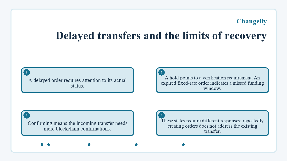 Delayed transfers and the limits of recovery: A delayed order requires attention to its actual status.; Confirming means the incoming transfer needs more blockchain confirmations.; A hold points to a verification requirement. An expired fixed-rate order indicates a missed funding window.; These states require different responses; repeatedly creating orders does not address the existing transfer.