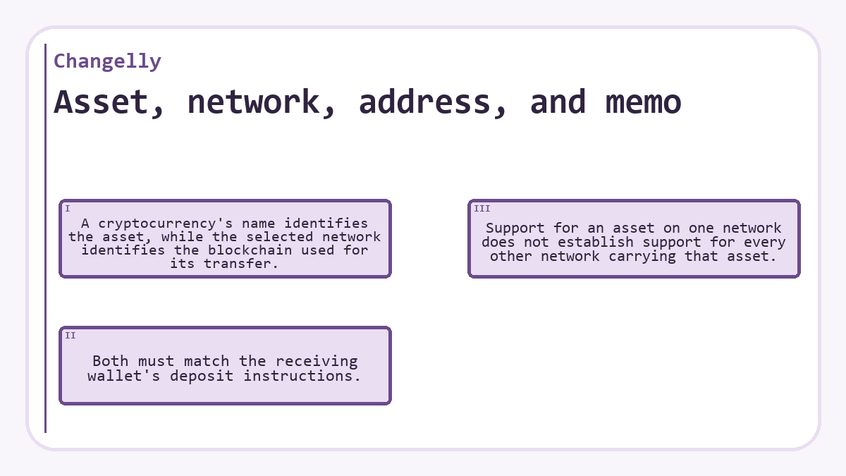 Asset, network, address, and memo: A cryptocurrency's name identifies the asset, while the selected network identifies the blockchain used for its transfer.; Both must match the receiving wallet's deposit instructions.; Support for an asset on one network does not establish support for every other network carrying that asset.