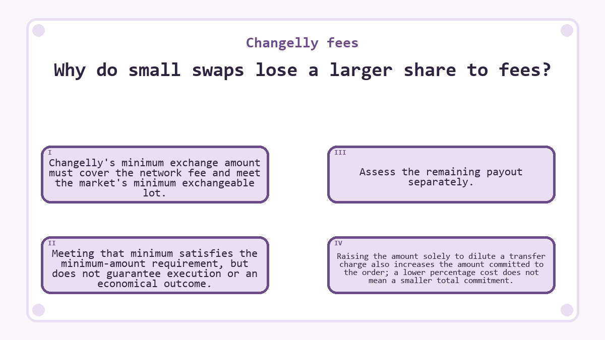 Why do small swaps lose a larger share to fees?: Changelly's minimum exchange amount must cover the network fee and meet the market's minimum exchangeable lot.; Meeting that minimum satisfies the minimum-amount requirement, but does not guarantee execution or an economical outcome.; Assess the remaining payout separately.; Raising the amount solely to dilute a transfer charge also increases the amount committed to the order; a lower percentage cost does not mean a smaller total commitment.