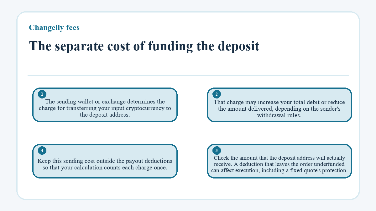 The separate cost of funding the deposit: The sending wallet or exchange determines the charge for transferring your input cryptocurrency to the deposit address.; That charge may increase your total debit or reduce the amount delivered, depending on the sender's withdrawal rules.; Check the amount that the deposit address will actually receive. A deduction that leaves the order underfunded can affect execution, including a fixed quote's protection.; Keep this sending cost outside the payout deductions so that your calculation counts each charge once.