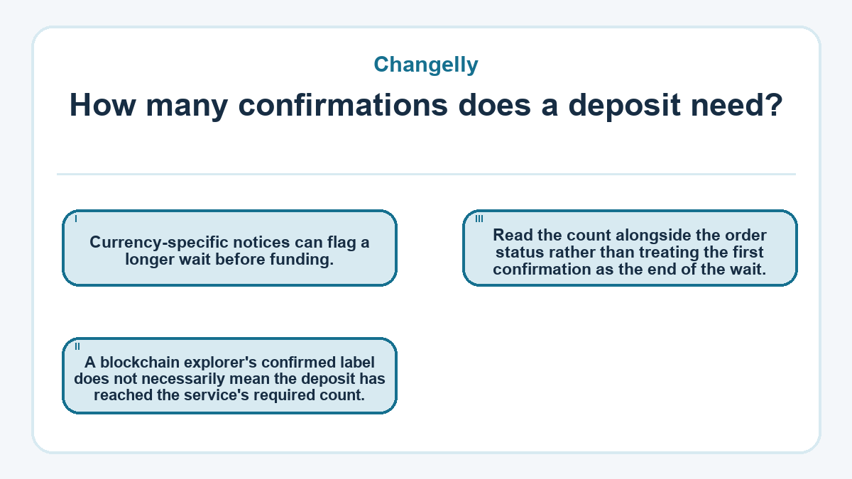How many confirmations does a deposit need?: Currency-specific notices can flag a longer wait before funding.; A blockchain explorer's confirmed label does not necessarily mean the deposit has reached the service's required count.; Read the count alongside the order status rather than treating the first confirmation as the end of the wait.